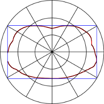 Histogram in polar space.