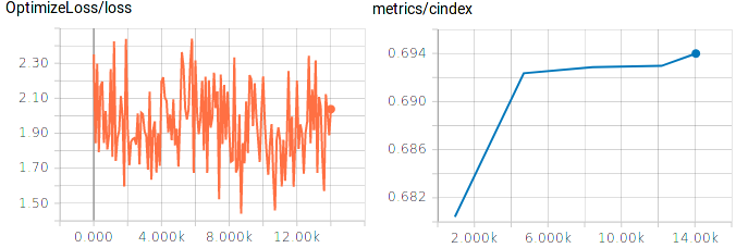 TensorBoard plots of training loss and concordance index on test data.